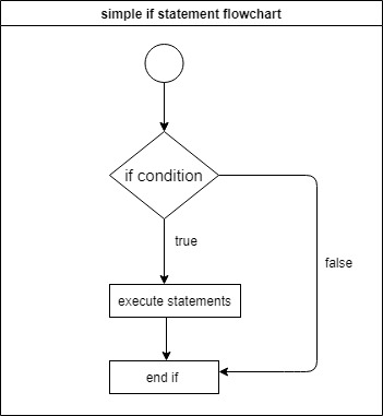 simple if flow chart