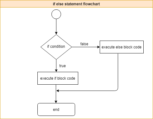 if else statement flowchart