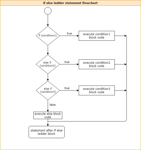 if else ladder statement flowchart