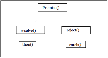 promise object state